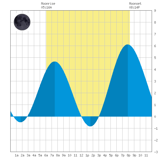Sunset Beach Tubbs Inlet tide chart for Monday, May 26, 2025