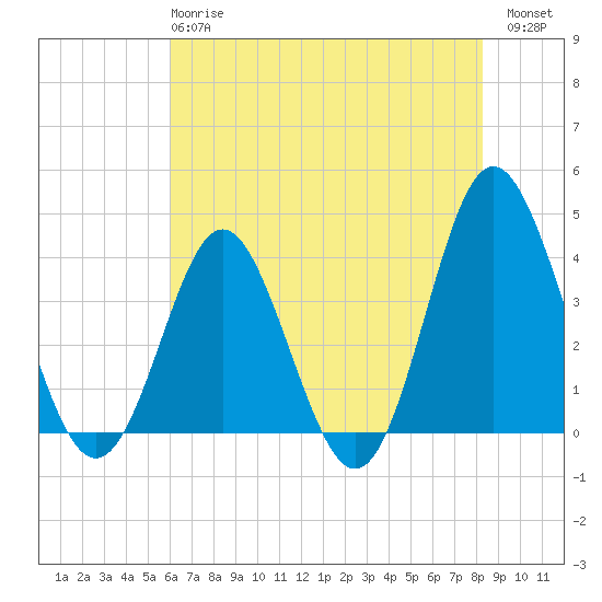 Sunset Beach Tubbs Inlet tide chart for Tuesday, May 27, 2025
