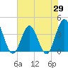 Sunset Beach Tubbs Inlet tide chart for Thursday, May 29, 2025