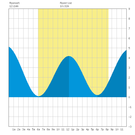 Sunset Beach Tubbs Inlet tide chart for Saturday, May 31, 2025