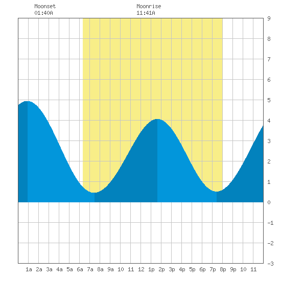 Sunset Beach Tubbs Inlet tide chart for Saturday, May 3, 2025