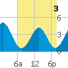Sunset Beach Tubbs Inlet tide chart for Saturday, May 3, 2025