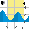 Sunset Beach Tubbs Inlet tide chart for Sunday, May 4, 2025