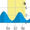 Sunset Beach Tubbs Inlet tide chart for Monday, May 5, 2025