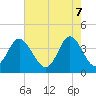 Sunset Beach Tubbs Inlet tide chart for Wednesday, May 7, 2025