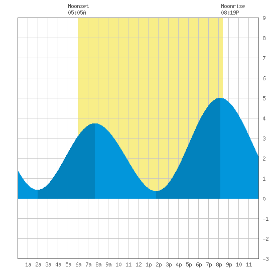 Sunset Beach Tubbs Inlet tide chart for Tuesday, June 10, 2025