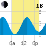 Sunset Beach Tubbs Inlet tide chart for Wednesday, June 18, 2025