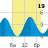 Sunset Beach Tubbs Inlet tide chart for Thursday, June 19, 2025