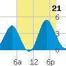 Sunset Beach Tubbs Inlet tide chart for Saturday, June 21, 2025