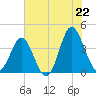 Sunset Beach Tubbs Inlet tide chart for Sunday, June 22, 2025