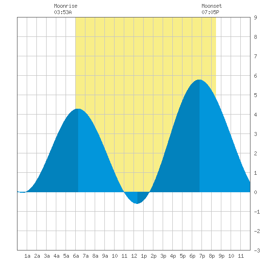 Sunset Beach Tubbs Inlet tide chart for Monday, June 23, 2025