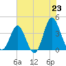 Sunset Beach Tubbs Inlet tide chart for Monday, June 23, 2025
