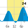 Sunset Beach Tubbs Inlet tide chart for Tuesday, June 24, 2025