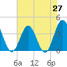 Sunset Beach Tubbs Inlet tide chart for Friday, June 27, 2025