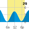 Sunset Beach Tubbs Inlet tide chart for Sunday, June 29, 2025