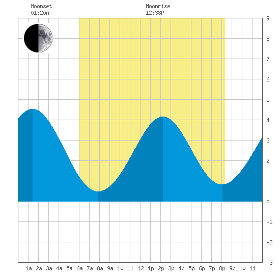 Sunset Beach Tubbs Inlet tide chart for Monday, June 2, 2025