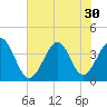 Sunset Beach Tubbs Inlet tide chart for Monday, June 30, 2025