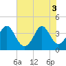 Sunset Beach Tubbs Inlet tide chart for Tuesday, June 3, 2025