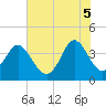 Sunset Beach Tubbs Inlet tide chart for Thursday, June 5, 2025