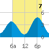 Sunset Beach Tubbs Inlet tide chart for Saturday, June 7, 2025