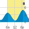 Sunset Beach Tubbs Inlet tide chart for Sunday, June 8, 2025