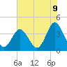 Sunset Beach Tubbs Inlet tide chart for Monday, June 9, 2025