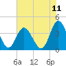 Sunset Beach Tubbs Inlet tide chart for Friday, July 11, 2025
