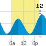 Sunset Beach Tubbs Inlet tide chart for Saturday, July 12, 2025