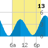 Sunset Beach Tubbs Inlet tide chart for Sunday, July 13, 2025