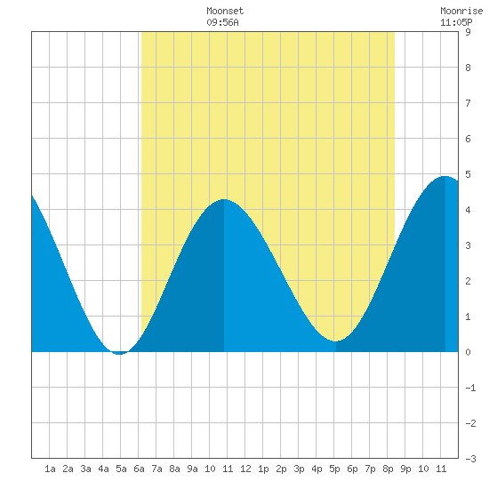 Sunset Beach Tubbs Inlet tide chart for Monday, July 14, 2025