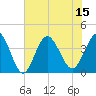 Sunset Beach Tubbs Inlet tide chart for Tuesday, July 15, 2025