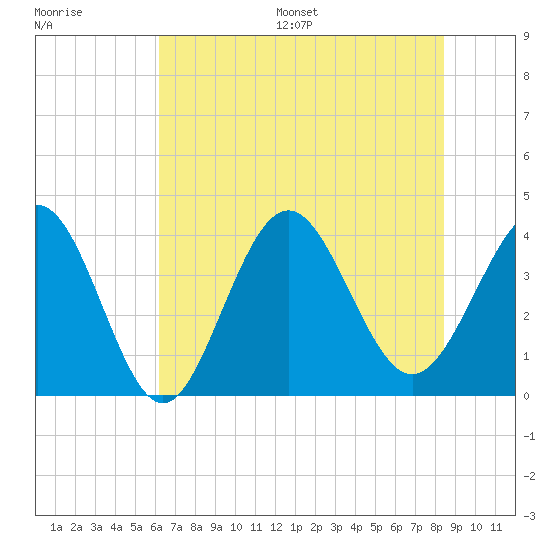 Sunset Beach Tubbs Inlet tide chart for Wednesday, July 16, 2025
