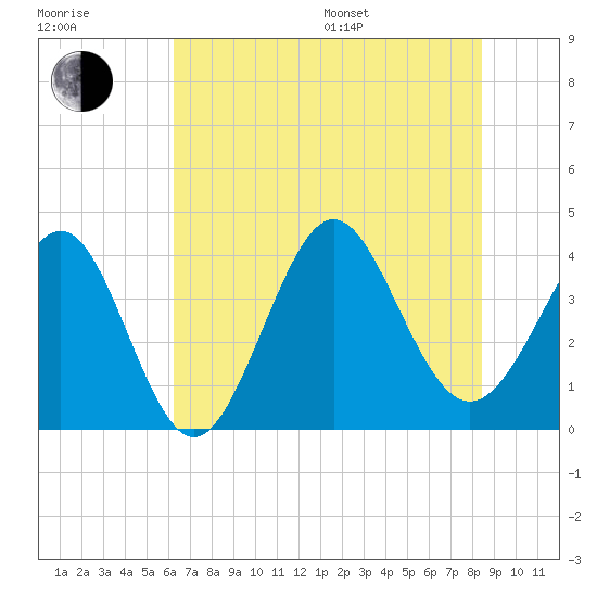 Sunset Beach Tubbs Inlet tide chart for Thursday, July 17, 2025