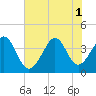 Sunset Beach Tubbs Inlet tide chart for Tuesday, July 1, 2025