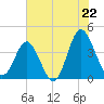 Sunset Beach Tubbs Inlet tide chart for Tuesday, July 22, 2025