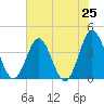 Sunset Beach Tubbs Inlet tide chart for Friday, July 25, 2025