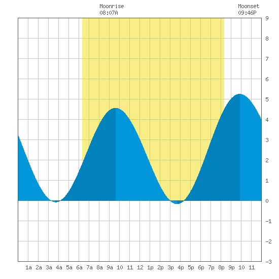 Sunset Beach Tubbs Inlet tide chart for Saturday, July 26, 2025