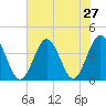 Sunset Beach Tubbs Inlet tide chart for Sunday, July 27, 2025