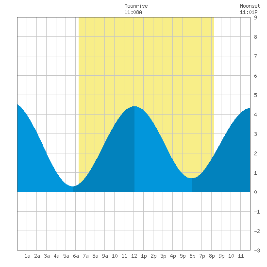 Sunset Beach Tubbs Inlet tide chart for Tuesday, July 29, 2025