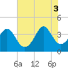 Sunset Beach Tubbs Inlet tide chart for Thursday, July 3, 2025