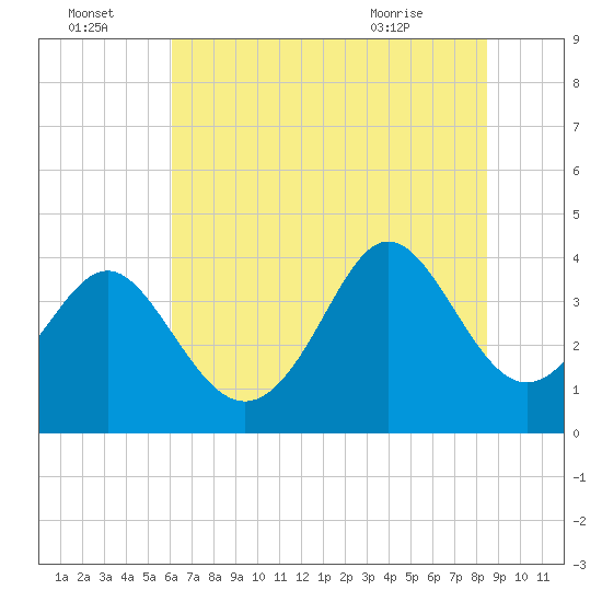 Sunset Beach Tubbs Inlet tide chart for Friday, July 4, 2025