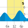 Sunset Beach Tubbs Inlet tide chart for Saturday, July 5, 2025