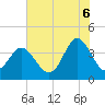 Sunset Beach Tubbs Inlet tide chart for Sunday, July 6, 2025