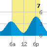 Sunset Beach Tubbs Inlet tide chart for Monday, July 7, 2025
