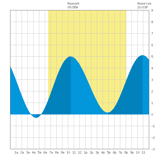 Sunset Beach Tubbs Inlet tide chart for Tuesday, August 12, 2025