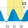 Sunset Beach Tubbs Inlet tide chart for Wednesday, August 13, 2025