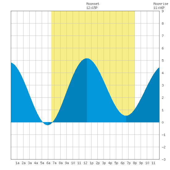 Sunset Beach Tubbs Inlet tide chart for Thursday, August 14, 2025