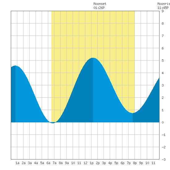 Sunset Beach Tubbs Inlet tide chart for Friday, August 15, 2025
