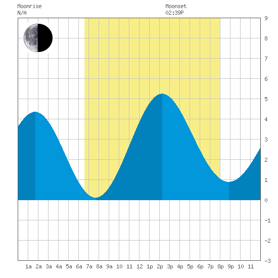 Sunset Beach Tubbs Inlet tide chart for Saturday, August 16, 2025