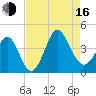 Sunset Beach Tubbs Inlet tide chart for Saturday, August 16, 2025